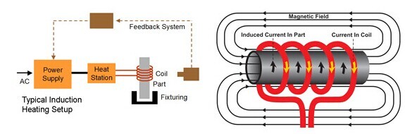 Equipo de calefacción industrial de calefacción rápido de inducción 380V 3phase para el engranaje de la válvula que endurece 0